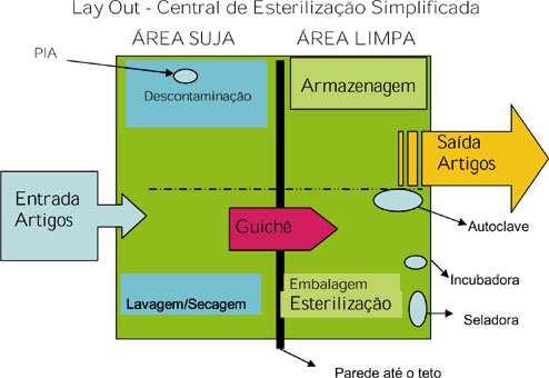 Estrutura física: Independente das dimensões, deve estar setorizado em: Área contaminada local destinado a receber artigos contaminados ou sujos e a executar os procedimentos de descontaminação