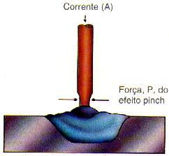 TIPOS DE TRANSFERÊNCIAS O efeito pinch, é um estrangulamento momentâneo da gota líquida na extremidade do arame que ocorre em função dos efeitos eletro-magnéticos da