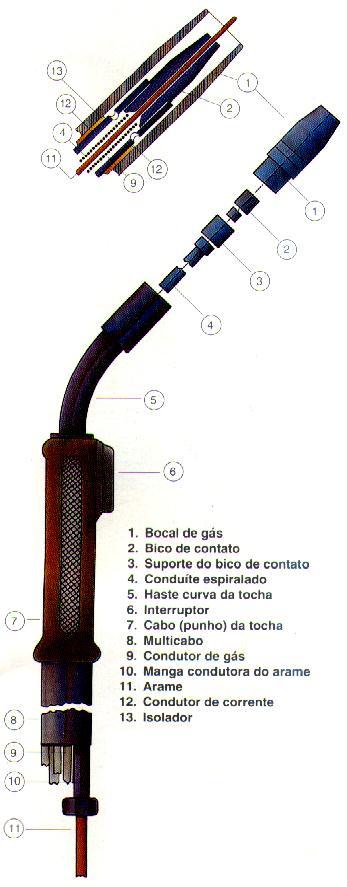 O bocal direciona um fluxo de gás até a região de soldagem.