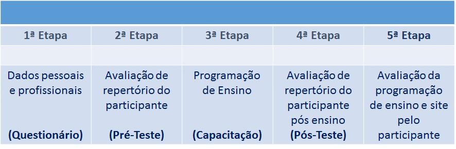 Tabela 1 Etapas da Pesquisa 1ª.