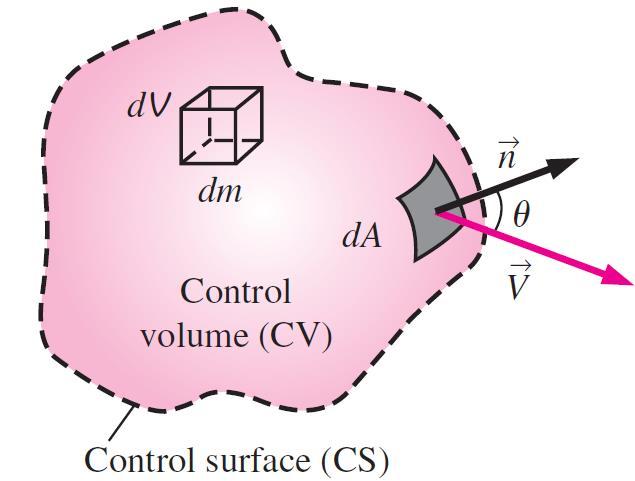 Princípio de conservação da massa O fluxo líquido de massa para ou do volume de controle através de toda a superfície do volume de controle é obtida pela integração da equação anterior sobre toda a