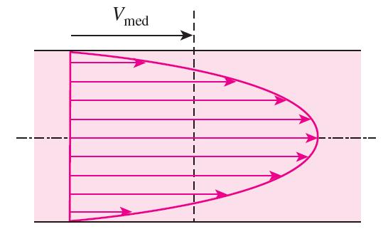 Vazão mássica e vazão volumétrica A velocidade, nunca é uniforme ao longo de uma seção transversal de um tubo devido a aderência do fluido à superfície da tubulação.