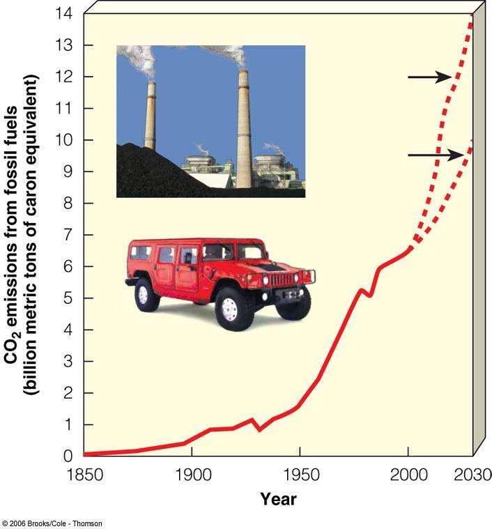 Emissão de CO2 por combustíveis fósseis (Bilhões de toneladas métricas de equivalente de carbono) Efeitos das atividades humanas no ciclo do carbono Temos interferido no ciclo do carbono de duas
