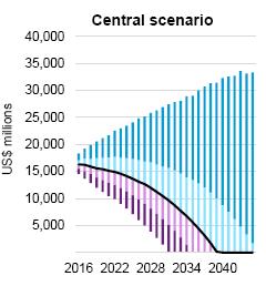 Levantamentu sei fó impaktu bo ot ba balansu FP Miloens $EUA Agora FP nia moris sai badak liu tan bele remata iha 2040.