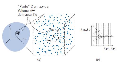 a) Região do espaço preenchida por um fluido estacionário b) Definição da massa específica em um ponto campo de massa δv = 0,001 mm 3 (grão de
