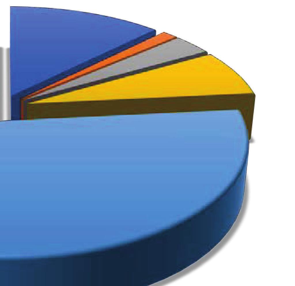ACESSÓRIOS 6,77% PESSOAL + ENCARGOS 47,17% COMBUSTIVEL LUBRIFICANTES RODAGEM PEÇAS E