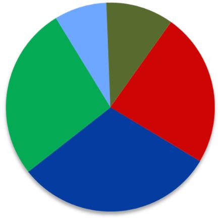 Perfil da Dívida Consolidada 3T17 Perfil da Dívida (Em milhares de ) 3.198,3 1.194,9 Set/2017 Dez/2016 Dívida Total 4.393,2 MM 4.567,7 MM () Caixa e equivalentes de caixa 1.