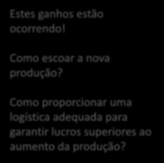 Como escoar a nova produção?