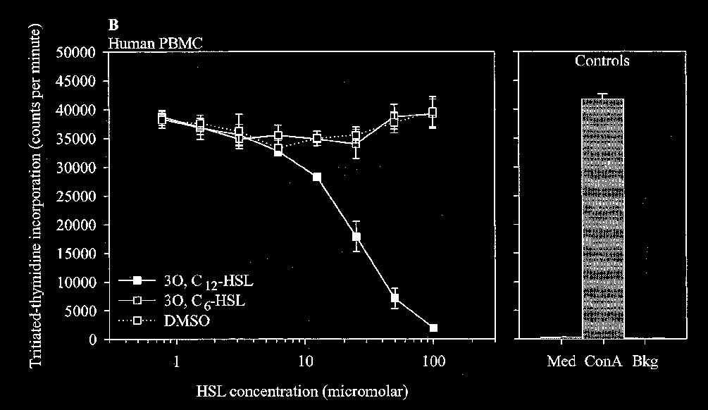 Efeitos de HSL na proliferação de leucócitos humanos Inibição da viabilidade de macrófagos derivados de medula C 4 -HSL 3O-C 12 -HSL 50