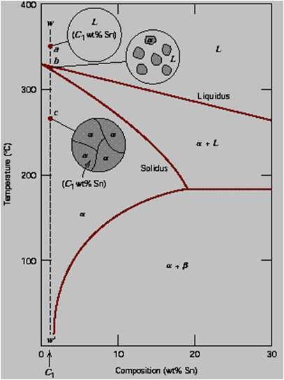 (Homogeneização) Representação esquemática do resfriamento sob Condições de Equilíbrio para uma liga Pb-Sn com
