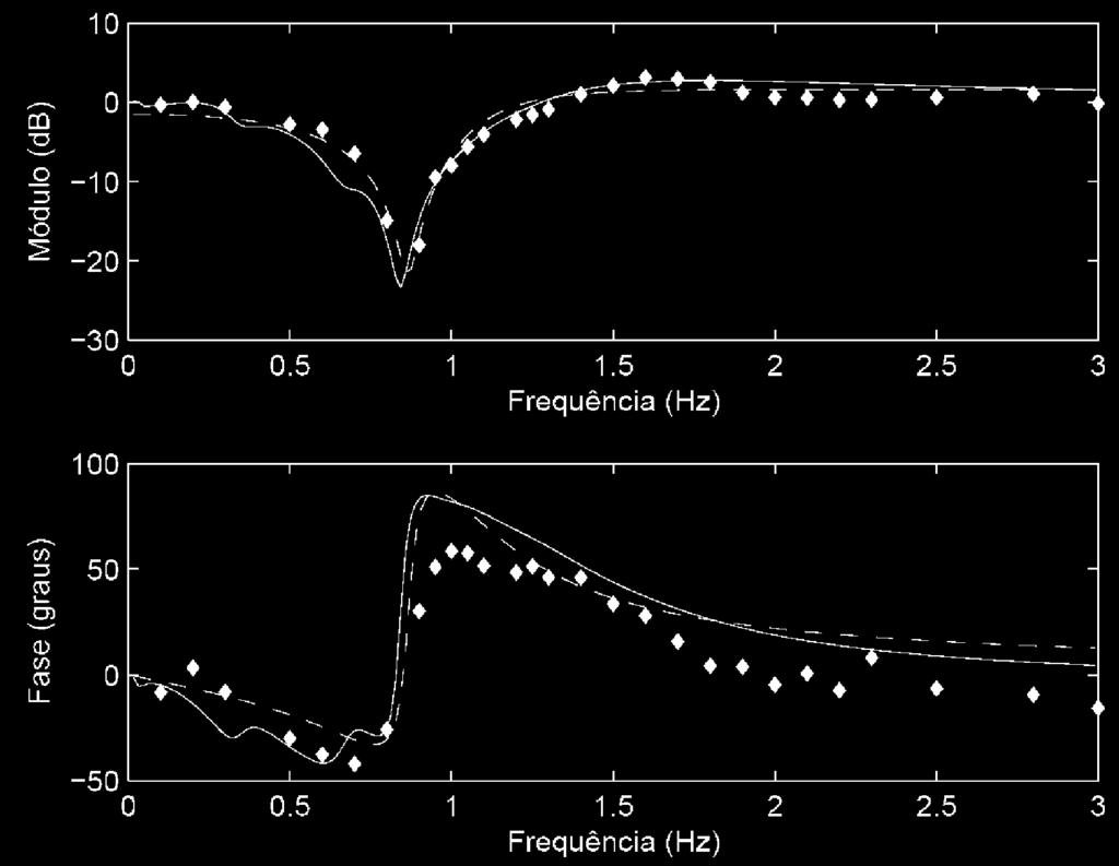Tabela 2. Polos, zeros de Hzw(s) e respostas em frequência da usina de Itaipu 60Hz no SIN. Figura 10.
