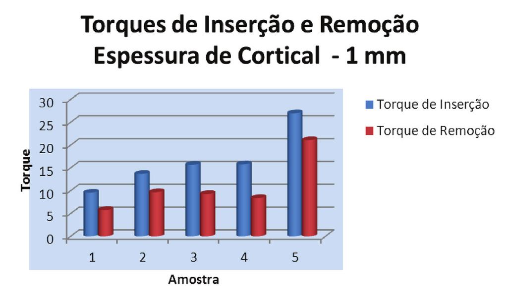 Os dados da Tabela 1 mostram que a estabilidade primária medida pelo torque de inserção dobra com o aumento da espessura da cortical de 1,0 para 2,0 mm.