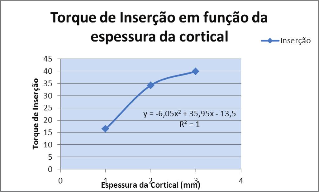 Na Figura 5 pode-se observar a tendência de aumento do torque de inserção com o aumento da espessura da cortical.