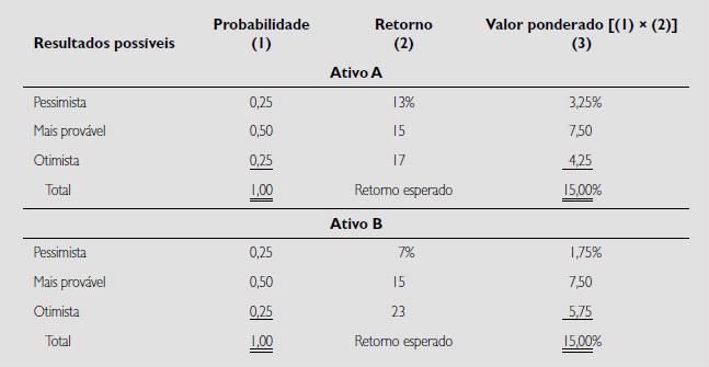 Tabela 2 Valores esperados