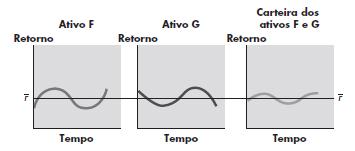 Mesmo que dois ativos não sejam perfeita e negativamente correlacionados, um investidor pode, ainda assim, obter