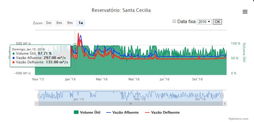 Figura 22 Volume útil do reservatório de Santa Cecília em janeiro de 2016. Fonte: SIGA-GUANDU.