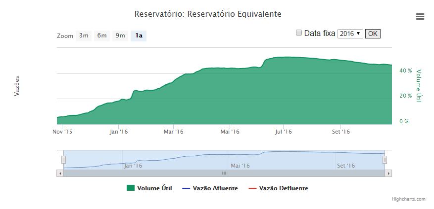 Figura 23 Reservatório Equivalente em 2016. Fonte: SIGA-GUANDU. Figura 24 Reservatório Equivalente em 2015. Fonte: SIGA-GUANDU. A Figura 25 ilustra as vazões naturais de Santa Cecília e os volumes úteis registrados em 2016.