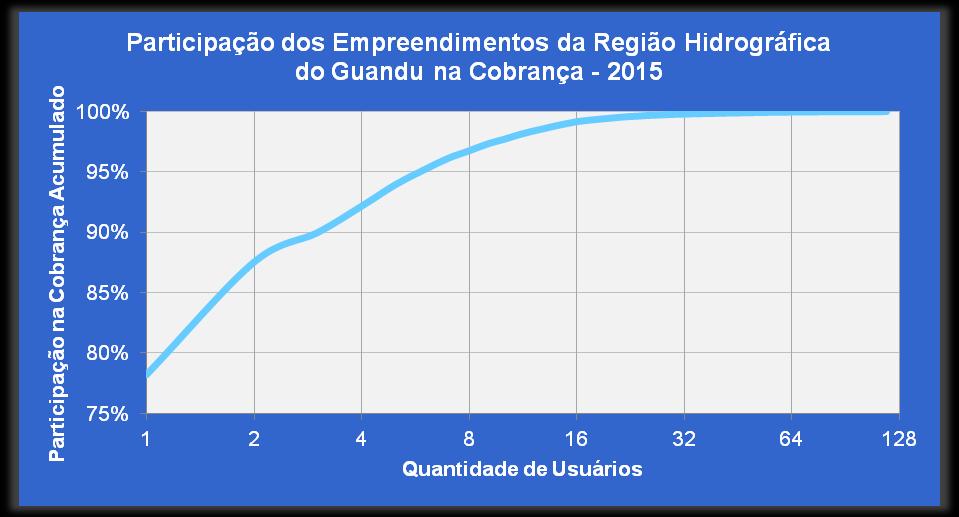 Gráfico 1 - Participação dos Empreendimentos da RH II na Cobrança 2015.