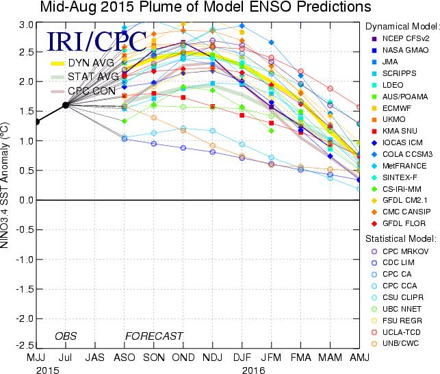 El Niño