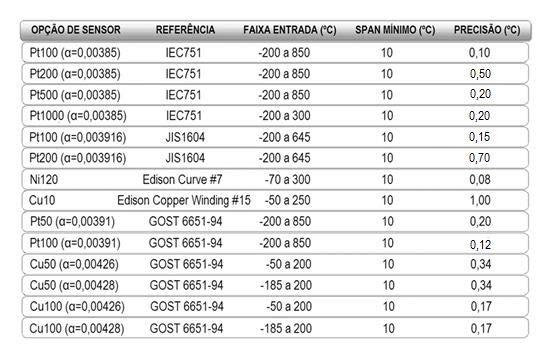 6.3 SENSORES COMPATÍVEIS As tabelas a seguir listam os tipos de sensores e suas devidas faixas de trabalho, além da mínima faixa para correto