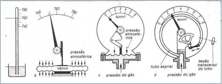 Medição da pressão Uma coluna de mercúrio, com peso específico de 13,59 kg/dm a 0 C e 760 mm de altura, exerce uma pressão de 1,033 kgf sobre l cm 2.