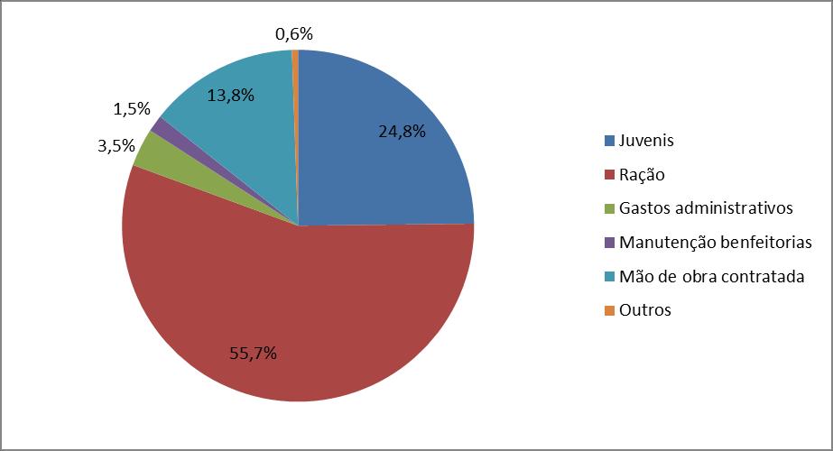 O infográfico a seguir mostra o percentual dos itens de despesas no custo operacional efetivo (COE) típico do cultivo de pirarucu em Ariquemes. COMPOSIÇÃO DO CUSTO OPERACIONAL EFETIVO % 3.