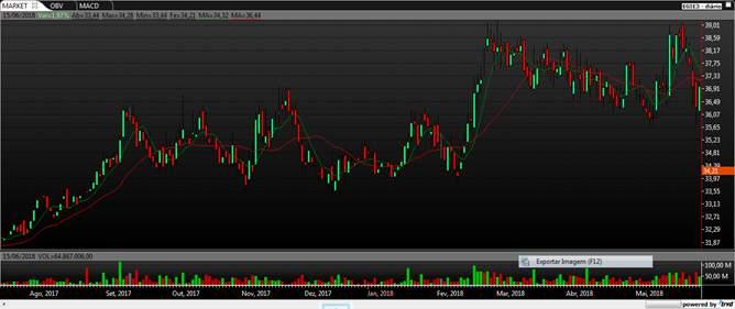 Engie Brasil (EGIE3) O ativo segue a sua tendência de alta no longo prazo, apesar da congestão de curto prazo, busca o rompimento dos R$