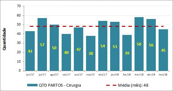 abaixo da média e os demais 06 meses ficou na média ou acima da média, conforme o gráfico 13 apresentado. Gráfico 13 Média do total de Partos. Gráfico 14 Média de Partos Normais.