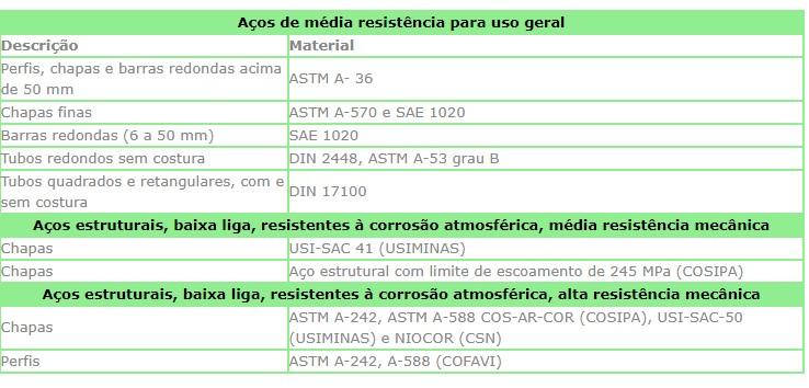 Os aços estruturais utilizados no Brasil são produzidos segundo normas estrangeiras (especialmente a ASTM (American Society for Testing and Materials) e DIN (Deutsche Industrie Normen) ou fornecidos