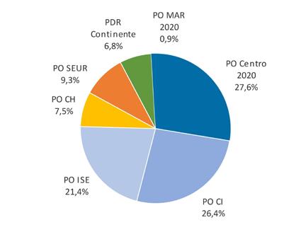 BOLETIM TRIMESTRAL Segundo trimestre de 2017 21 Distribuição do fundo comunitário atribuído às operações aprovadas, na Região Centro, no âmbito dos Programas Operacionais do Portugal 2020 (30 de