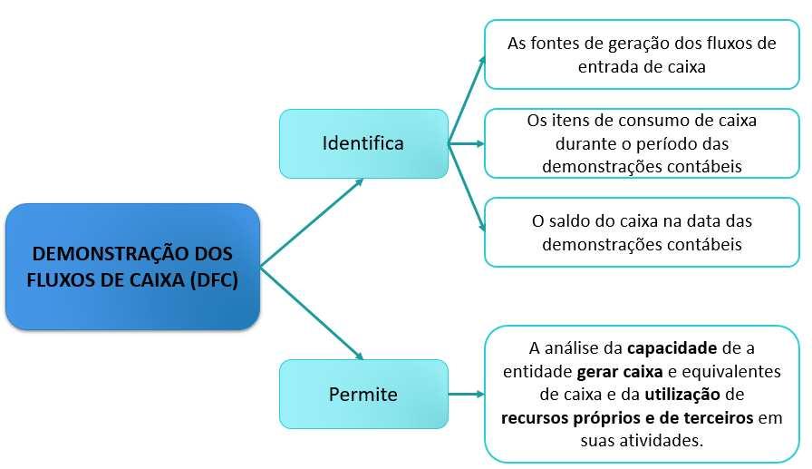 Estrutura A Demonstração dos Fluxos de Caixa é composta por: a. Quadro Principal; b. Quadro de Receitas Derivadas e Originárias; c.