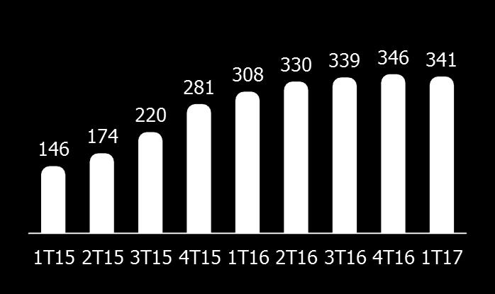 em % faturamento últimos 12 meses²