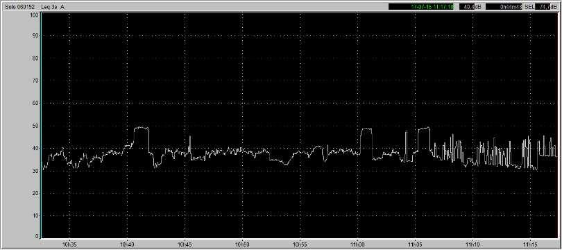 19:10:54 Fim 17-07-15 20:00:00 Solo 060192 Leq A db 40,2 31,3 50,2 Solo 060192 Impulso A db 42,4 32,3 58,7 Gráficos 1.