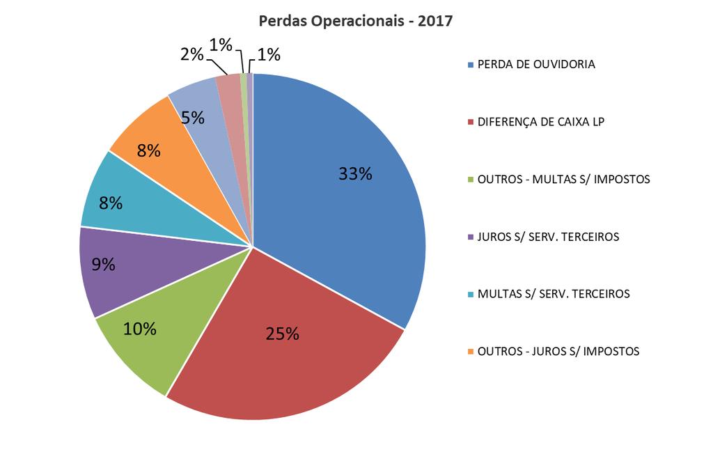2.6. Perdas Operacionais O volume de perdas operacionais reportado no ano de 2017 não teve impacto relevante sobre o resultado