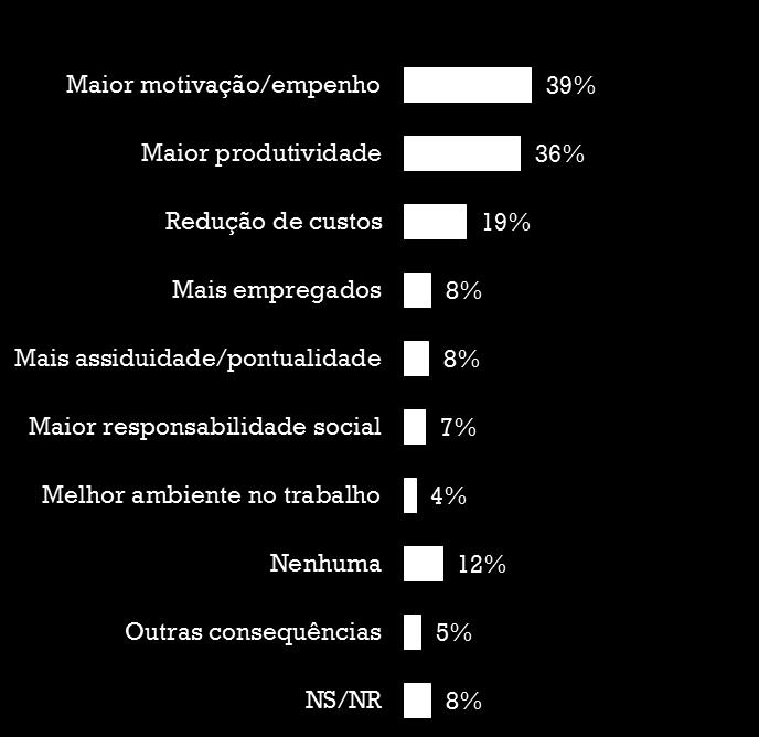 Como consequência da medida para a entidade empregadora, os colaboradores estariam mais motivados, empenhados e mais produtivos.