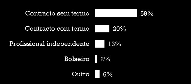 tem 0,7 filhos menores Os filhos menores têm, em média, 9 anos BASE: