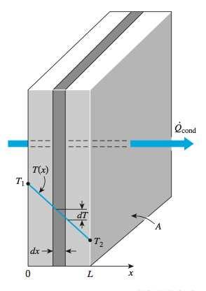 Se essa condução ocorre em uma parede plana de espessura L e temperaturas nas extremidades igual a T1 e T2: Fonte: Çengel, Y, Ghajar, A. Heat and Mass transfer: Fundamentals & Applications. 5 th ed.