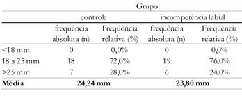 Tabela 5. Distribuição do Sn St (comprimento do lábio) na amostra.