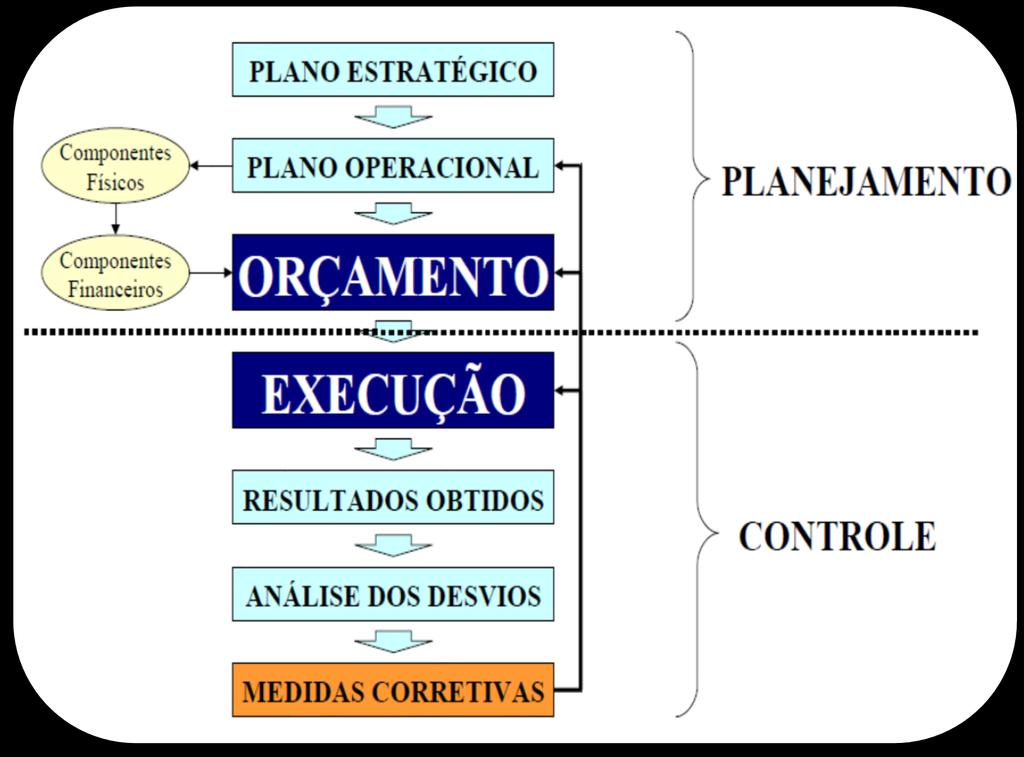 CONTROLE E ACOMPANHAMENTO Controle orçamentário: permite verificar o nível de desempenho em relação as metas planejadas.