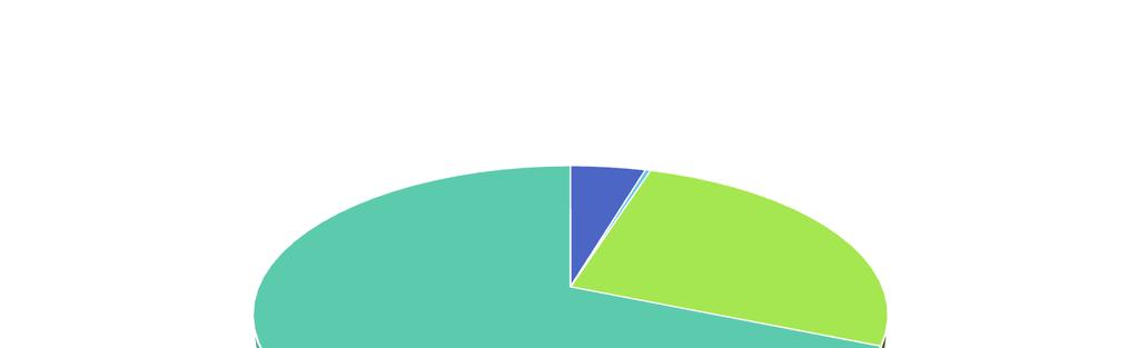 PERFIL DA FROTA Por tipo de combustível: a maioria dos carros a GNV é formada por automóveis (62%) e tem como