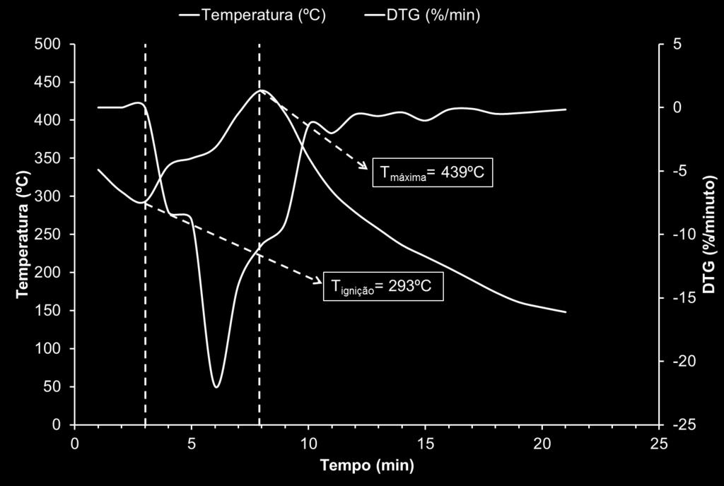 Observa-se na Figura 4 a relação entre a derivada da curva de perda de massa e a temperatura, em função do tempo, para o combustível com maior ICOM (briquete de casca de café com aditivo).