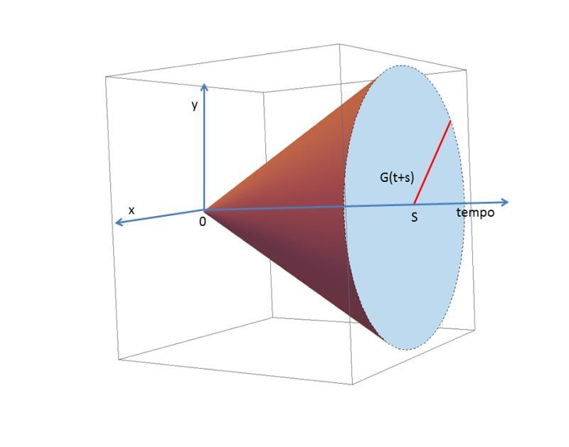 Figura 4 Representação em três dimensões, R2 x t, do cone causal.