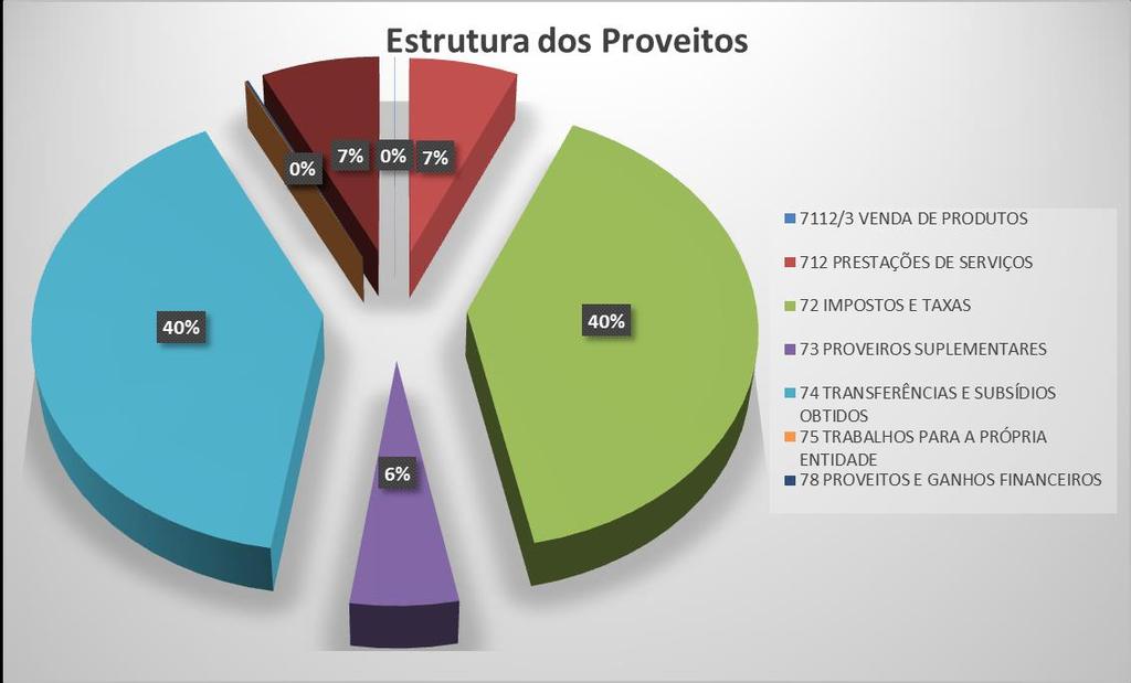 Proveitos 2015 CONTAS DESIGNAÇÃO VALORES % 7112/3 VENDA DE PRODUTOS 7.660 0,03 712 PRESTAÇÕES DE SERVIÇOS 1.549.724 6,66 72 IMPOSTOS E TAXAS 9.349.095 40,16 73 PROVEIROS SUPLEMENTARES 1.284.