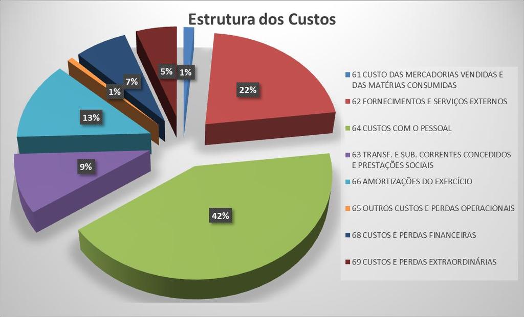 Custos 2015 CONTAS DESIGNAÇÃO VALORES % 61 CUSTO DAS MERCADORIAS VENDIDAS E DAS MATÉRIAS CO 314.504 1,38 62 FORNECIMENTOS E SERVIÇOS EXTERNOS 4.946.369 21,64 64 CUSTOS COM O PESSOAL 9.630.