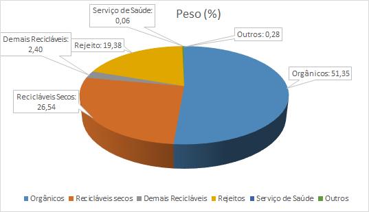 Material (Resumo) Peso (Kg) Peso (%) Orgânicos 72,440 51,35 Recicláveis secos 37,440 26,54 Demais Recicláveis 3,380 2,40 Rejeitos 27,340 19,38 Serviço de Saúde 0,080 0,06 Outros 0,390 0,28 Para