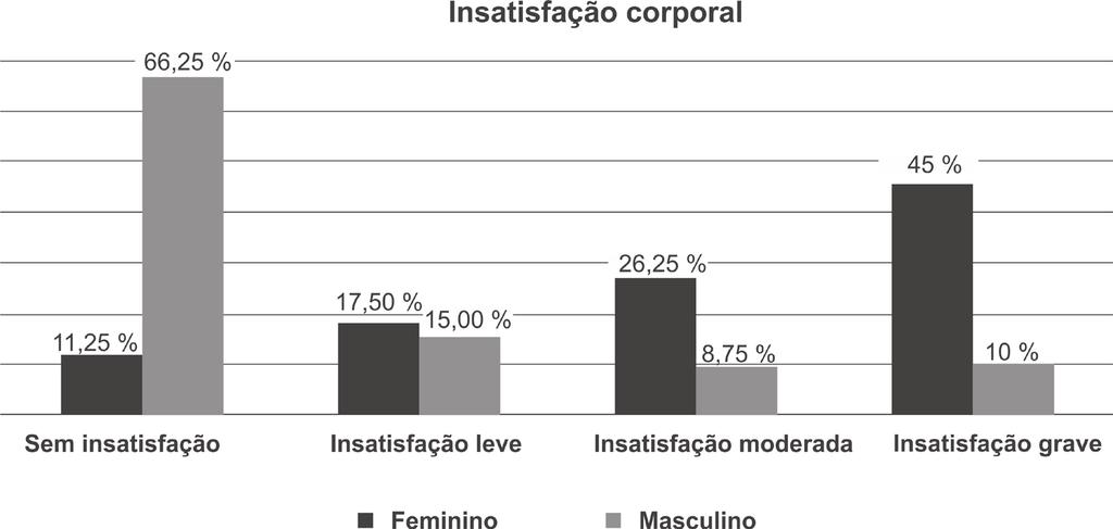 Gráfico 2. Distribuição dos adolescentes de acordo com os níveis de insatisfação corporal entre os sexos.