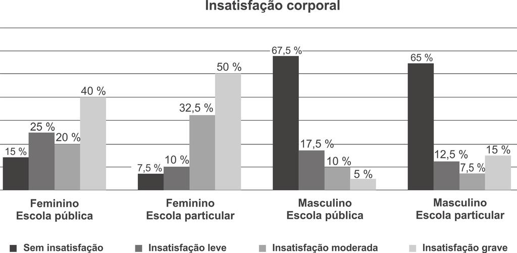 Entre os meninos das escolas públicas 27 (67,50%) estavam satisfeitos com sua imagem corporal, e entre os 13 (32,50%) insatisfeitos, 7 (17,50%) com insatisfação leve, 4 (10%) com insatisfação