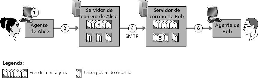 Exemplo: Envio de Mensagem de Alice para Bob Passo 4: O cliente SMTP envia a mensagem de Alice através da conexão TCP Passo 5: O servidor de correio de Bob coloca a mensagem na caixa de entrada de