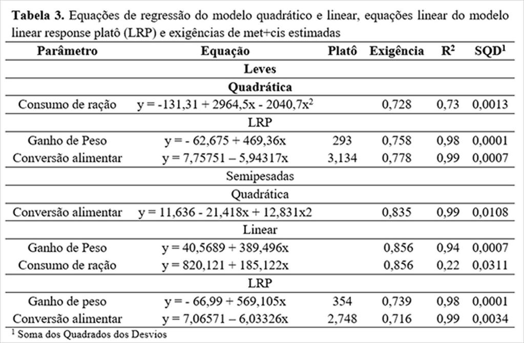 Exigência de metionina + cistina para frangas de reposição na fase inicial.