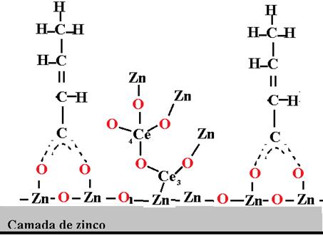 A primeira hipótese admite ligação (covalente) entre o composto orgânico e o substrato de óxido de zinco, pelas extremidades dos grupos carboxílicos.
